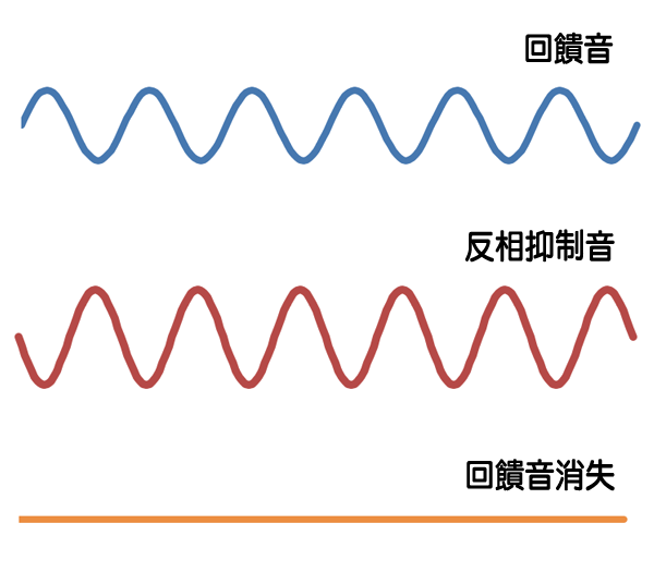 圖三：相位消除演算法示意圖。當助聽器偵測到回饋音時（藍色聲波），會自動產生一個與回饋音相同、但相位相反的聲音（紅色聲波），因此抵銷掉了回饋音（如橘色直線所示）。