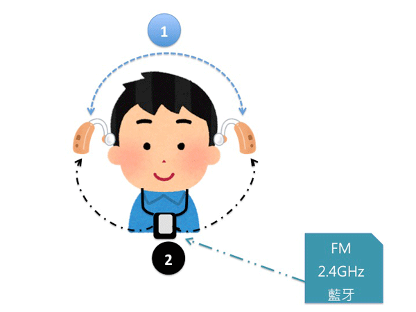 圖四：近場磁感應在助聽科技的兩種應用方式--雙耳輔具之間的資料傳輸；搭配音訊串流器進行遠端無線訊號的轉傳。