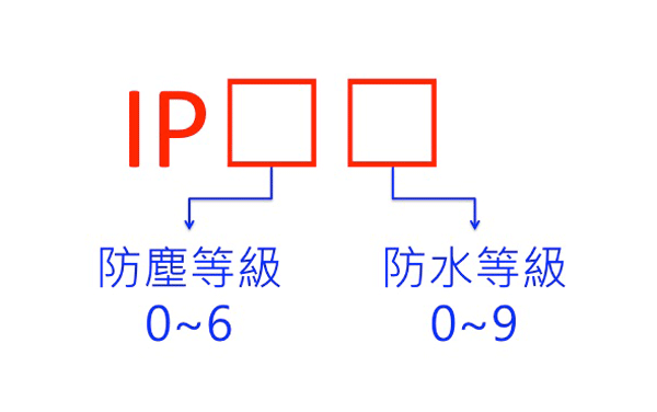 圖一 標明異物防護等級的IP代碼有兩個數字，第一個數字代表防塵等級(由0到6)，第二個數字代表防水等級(由0到9)。