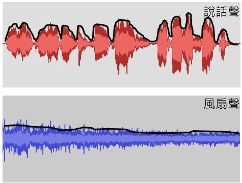 圖三　聲音的調變（以黑線標示）。上圖的紅色聲波是說話聲，聲帶開合造成聲音有明顯的「調變」；下圖的藍色聲波是風扇聲，其連續的馬達運轉聲造成的調變程度不多。