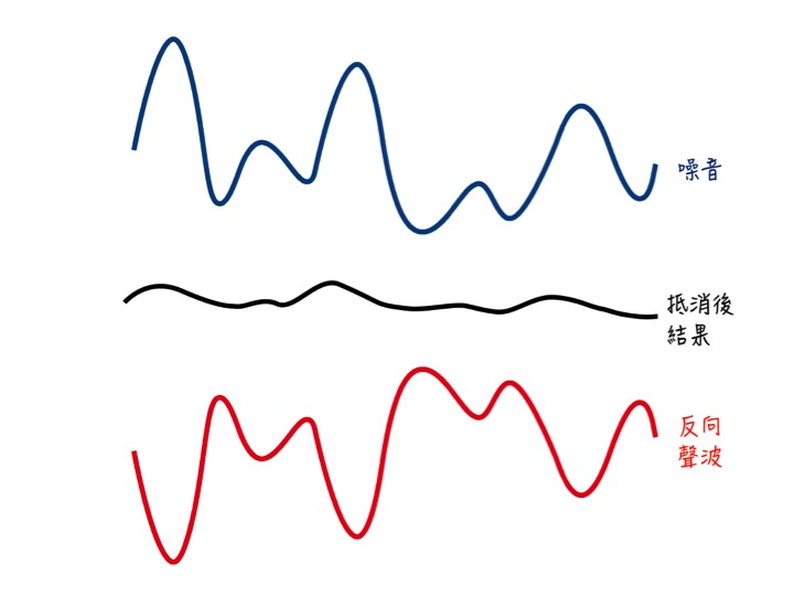 圖二 耳機的降噪原理。耳機的麥克風接收噪音後（藍色曲線），利用數位訊號處理技術製造一反向的聲波訊號（紅色曲線）來與噪音抵消（黑色曲線），進而達到降噪效果。