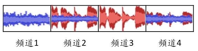 圖四　以調變為基礎的降噪演算法基本運作。只含噪音或訊噪比差的頻道增益量會被減少，如頻道1和4；只含語音或訊噪比佳的頻道增益量則維持不變，如頻道2和3。